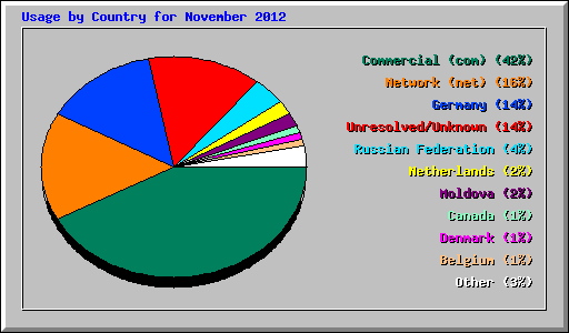 Usage by Country for November 2012