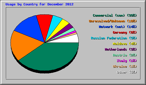 Usage by Country for December 2012