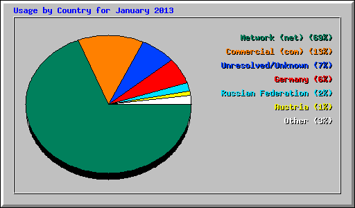 Usage by Country for January 2013