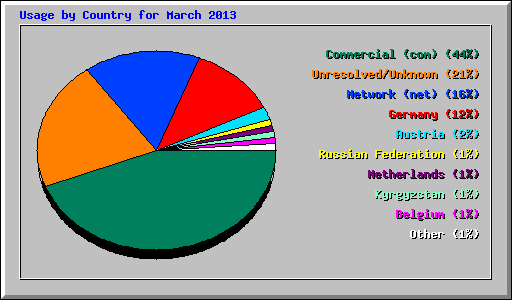 Usage by Country for March 2013