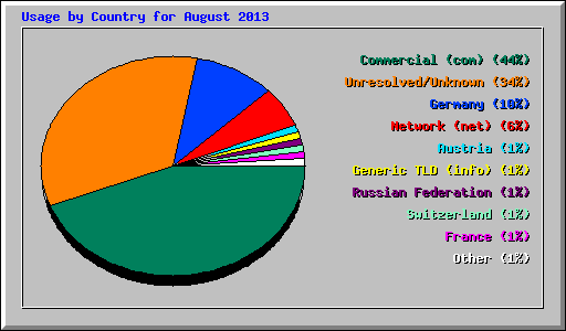 Usage by Country for August 2013