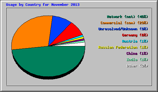 Usage by Country for November 2013