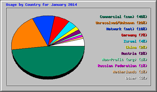 Usage by Country for January 2014