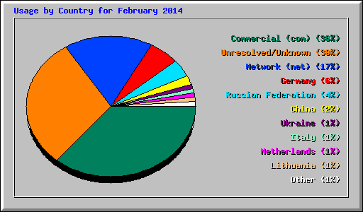 Usage by Country for February 2014