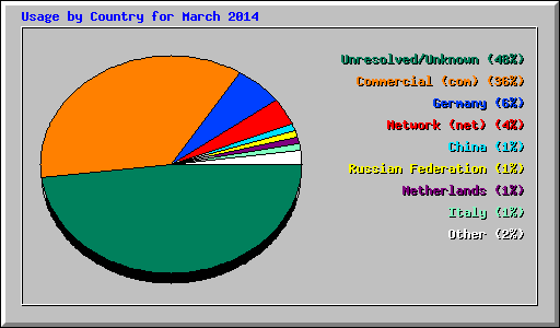 Usage by Country for March 2014