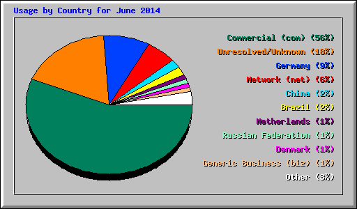 Usage by Country for June 2014