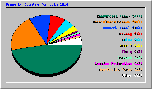 Usage by Country for July 2014