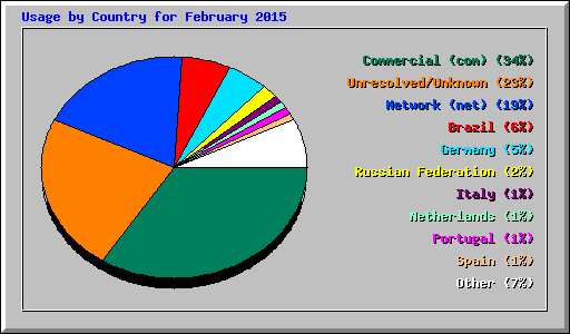 Usage by Country for February 2015