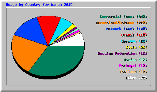 Usage by Country for March 2015