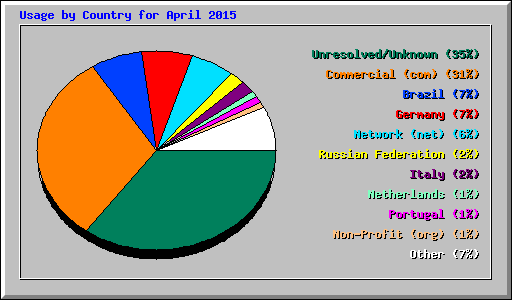 Usage by Country for April 2015