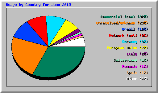 Usage by Country for June 2015