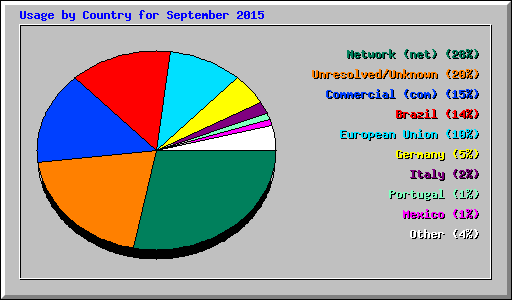 Usage by Country for September 2015