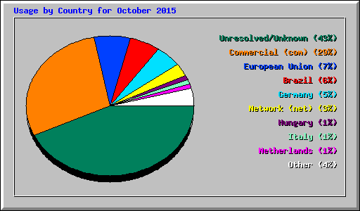 Usage by Country for October 2015