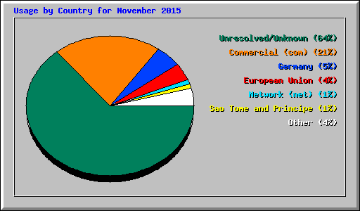 Usage by Country for November 2015