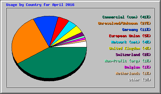 Usage by Country for April 2016