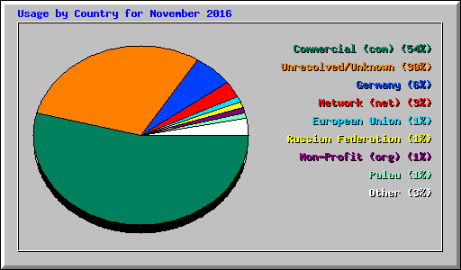 Usage by Country for November 2016