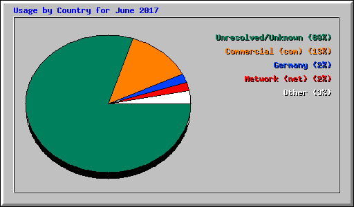 Usage by Country for June 2017