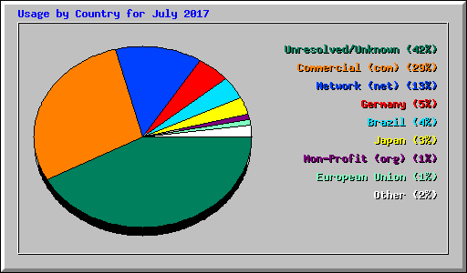 Usage by Country for July 2017