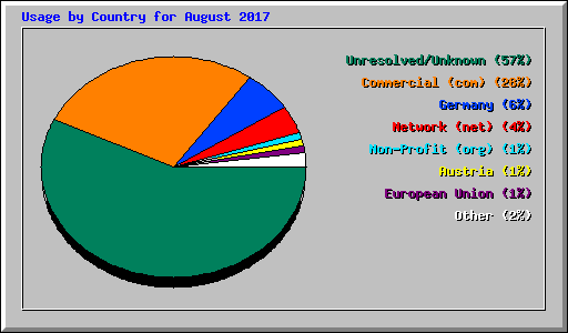 Usage by Country for August 2017