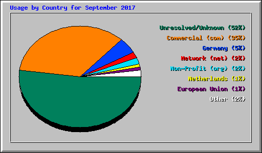 Usage by Country for September 2017