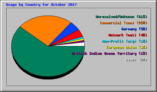 Usage by Country for October 2017