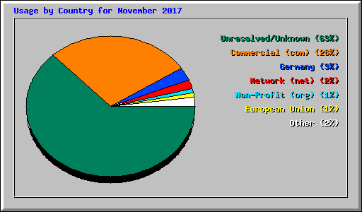 Usage by Country for November 2017