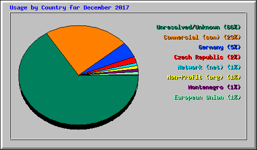 Usage by Country for December 2017