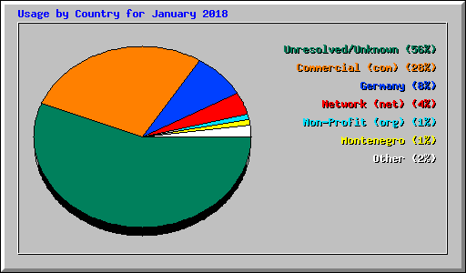 Usage by Country for January 2018