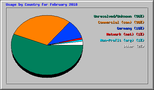 Usage by Country for February 2018