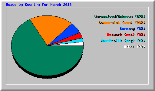 Usage by Country for March 2018