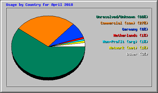 Usage by Country for April 2018