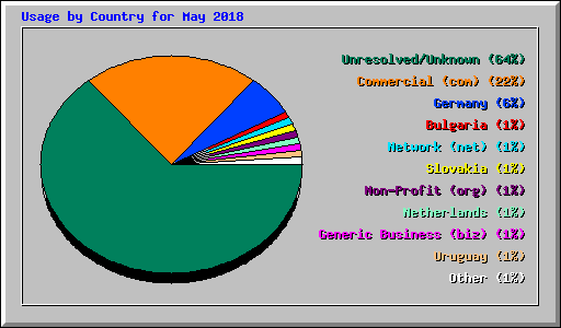 Usage by Country for May 2018