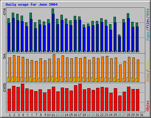 Daily usage for June 2004