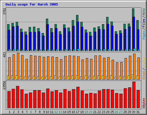 Daily usage for March 2005