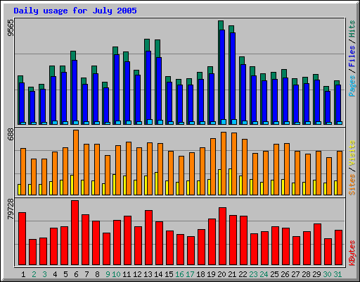 Daily usage for July 2005