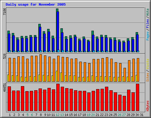 Daily usage for November 2005