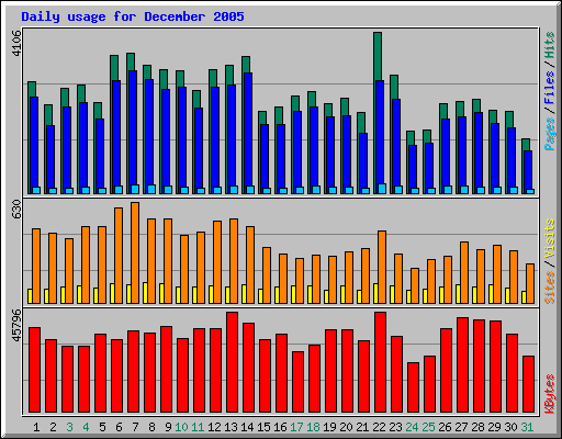 Daily usage for December 2005