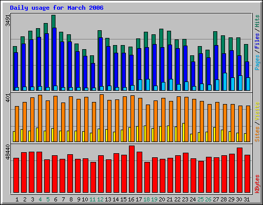 Daily usage for March 2006