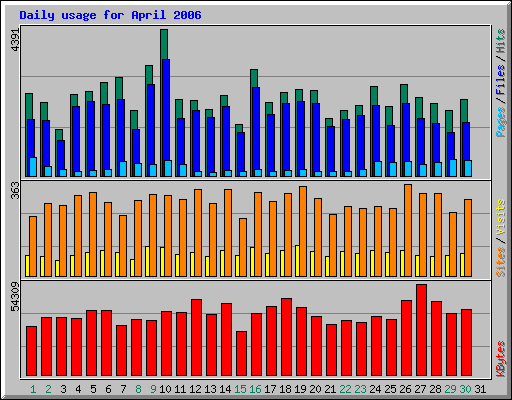 Daily usage for April 2006