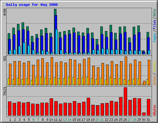 Daily usage for May 2006