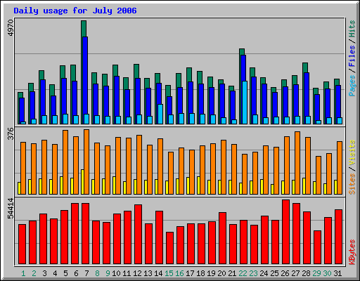 Daily usage for July 2006