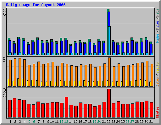 Daily usage for August 2006