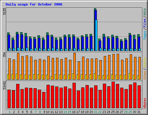 Daily usage for October 2006