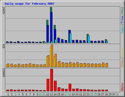 Daily usage for February 2007