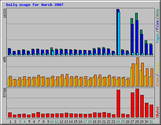 Daily usage for March 2007