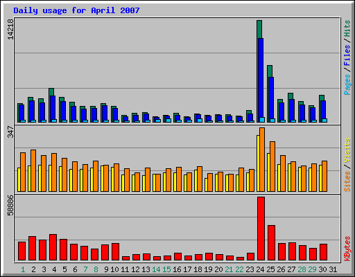 Daily usage for April 2007