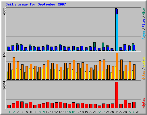 Daily usage for September 2007