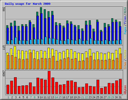 Daily usage for March 2009