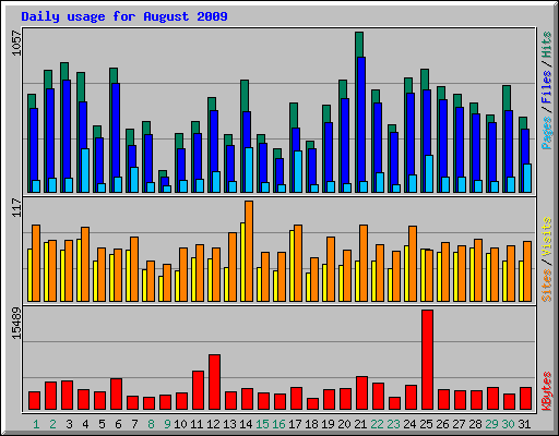 Daily usage for August 2009