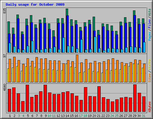 Daily usage for October 2009